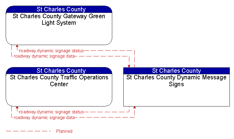 Context Diagram - St Charles County Dynamic Message Signs