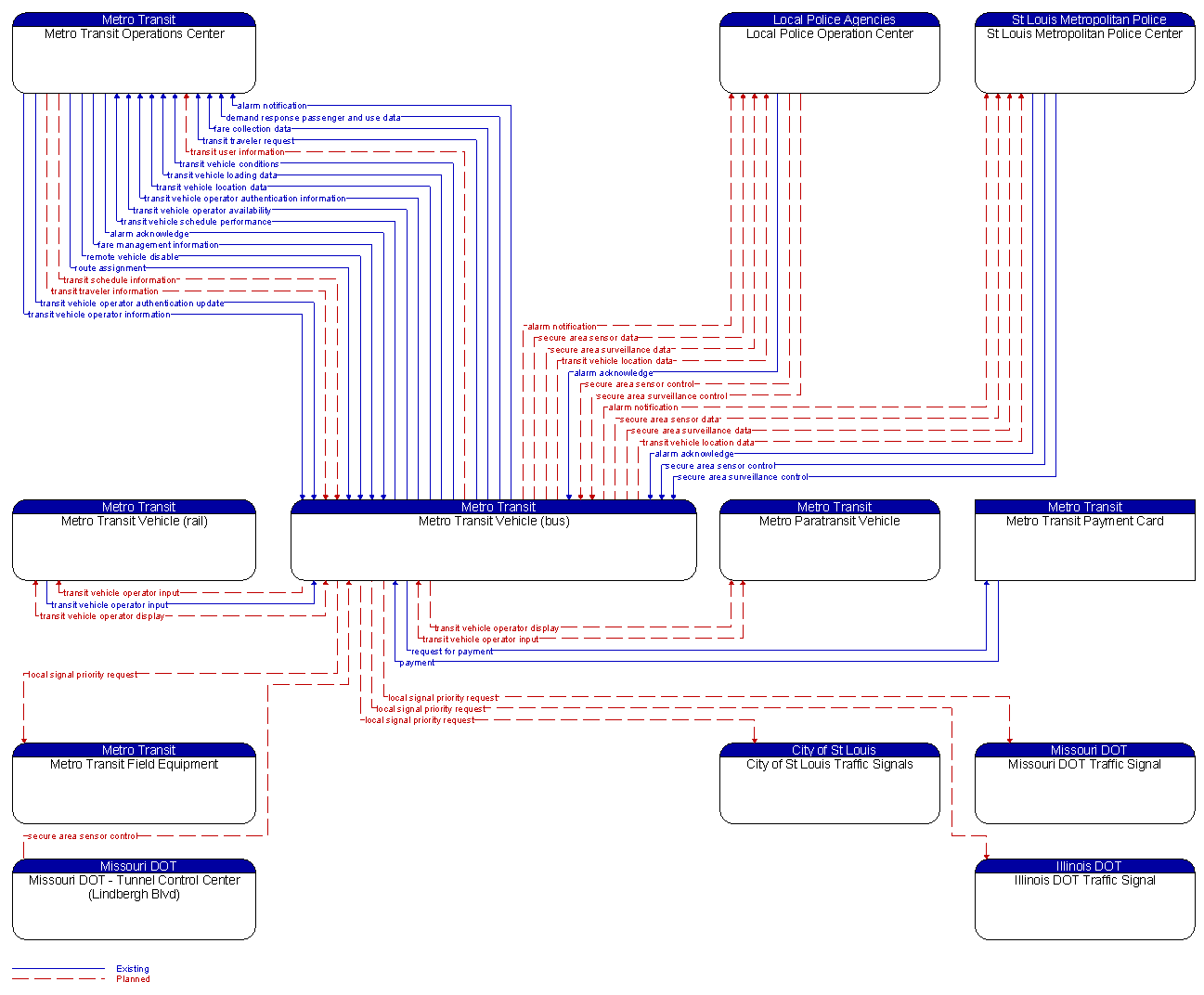Context Diagram - Metro Transit Vehicle (bus)