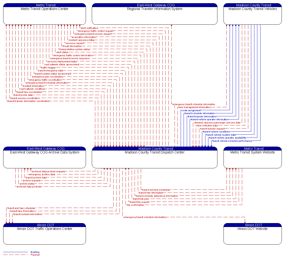 Context Diagram - Madison County Transit Dispatch Center