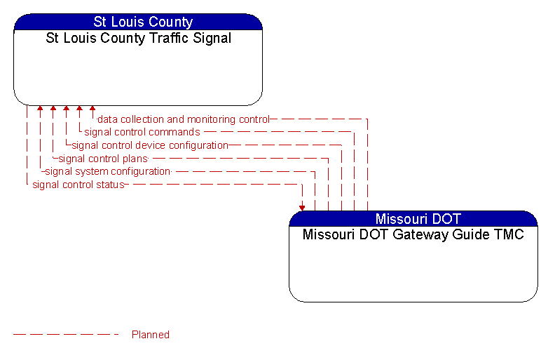 St Louis County Traffic Signal to Missouri DOT Gateway Guide TMC Interface Diagram