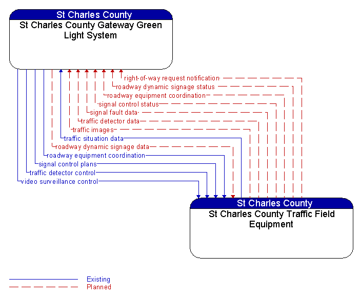 St Charles County Gateway Green Light System to St Charles County Traffic Field Equipment Interface Diagram