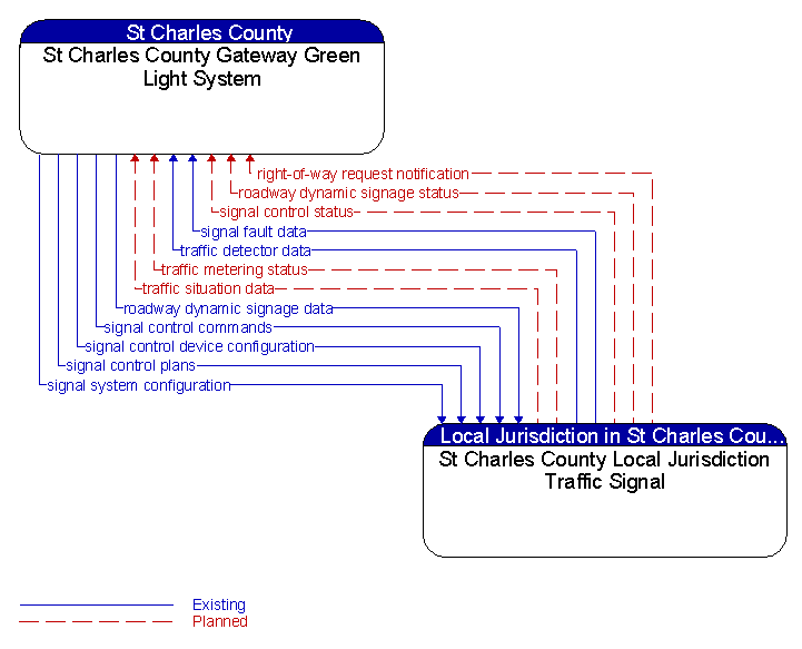 St Charles County Gateway Green Light System to St Charles County Local Jurisdiction Traffic Signal Interface Diagram