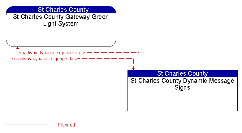 St Charles County Gateway Green Light System to St Charles County Dynamic Message Signs Interface Diagram