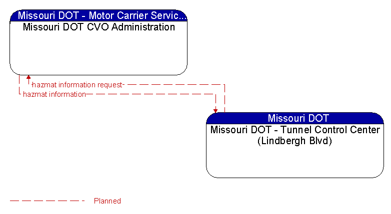 Missouri DOT CVO Administration to Missouri DOT - Tunnel Control Center (Lindbergh Blvd) Interface Diagram