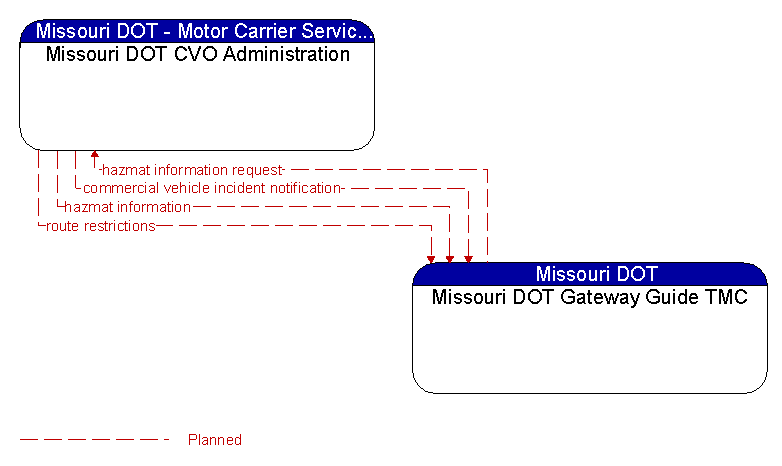 Missouri DOT CVO Administration to Missouri DOT Gateway Guide TMC Interface Diagram