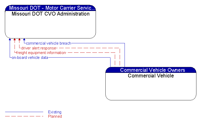 Missouri DOT CVO Administration to Commercial Vehicle Interface Diagram