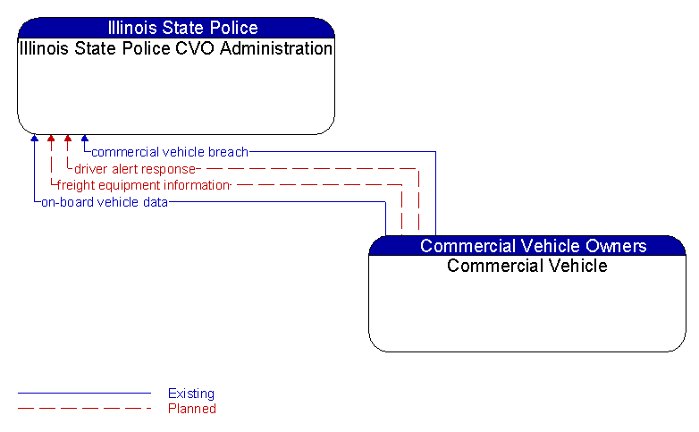 Illinois State Police CVO Administration to Commercial Vehicle Interface Diagram