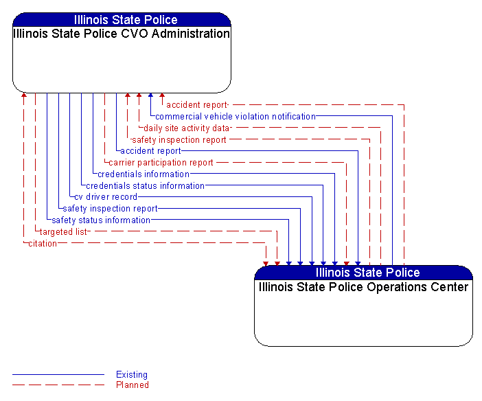 Illinois State Police CVO Administration to Illinois State Police Operations Center Interface Diagram