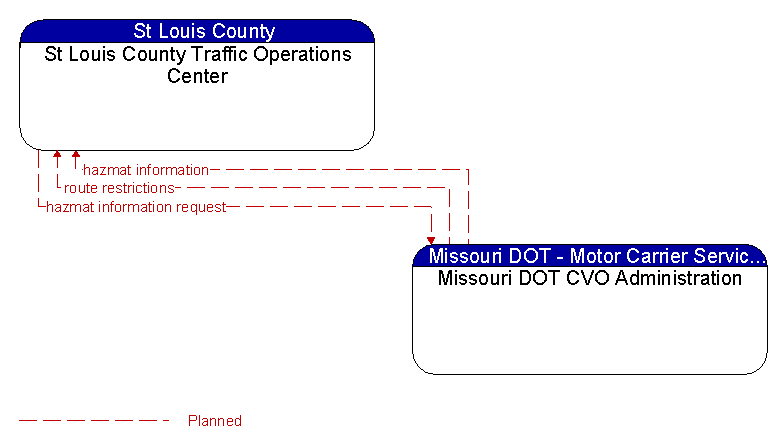 St Louis County Traffic Operations Center to Missouri DOT CVO Administration Interface Diagram