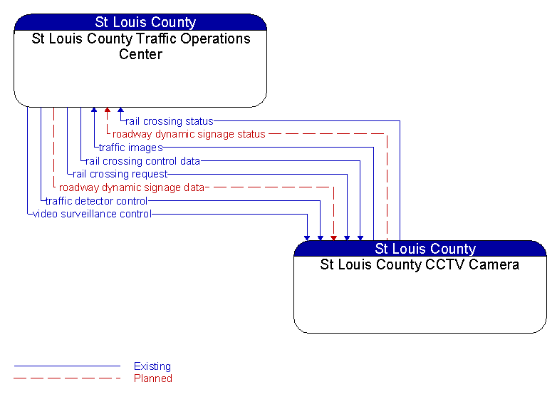 St Louis County Traffic Operations Center to St Louis County CCTV Camera Interface Diagram