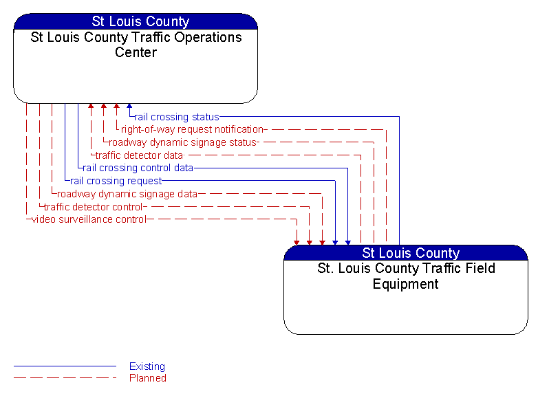 St Louis County Traffic Operations Center to St. Louis County Traffic Field Equipment Interface Diagram