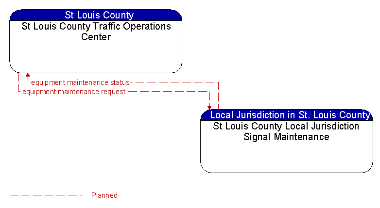 St Louis County Traffic Operations Center to St Louis County Local Jurisdiction Signal Maintenance Interface Diagram