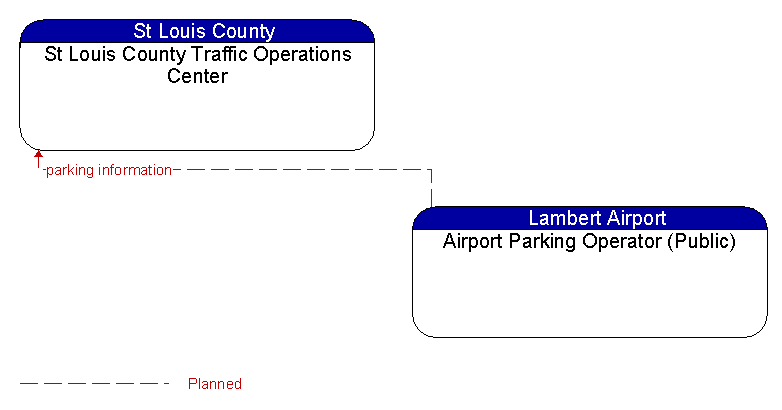 St Louis County Traffic Operations Center to Airport Parking Operator (Public) Interface Diagram