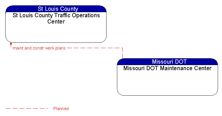 St Louis County Traffic Operations Center to Missouri DOT Maintenance Center Interface Diagram
