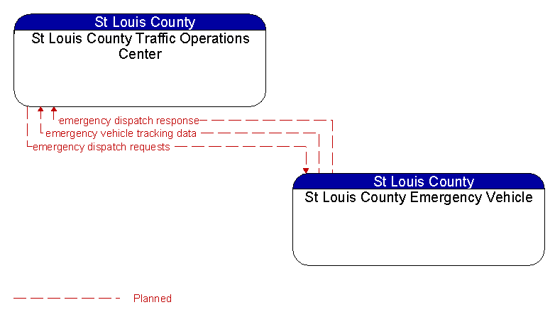 St Louis County Traffic Operations Center to St Louis County Emergency Vehicle Interface Diagram