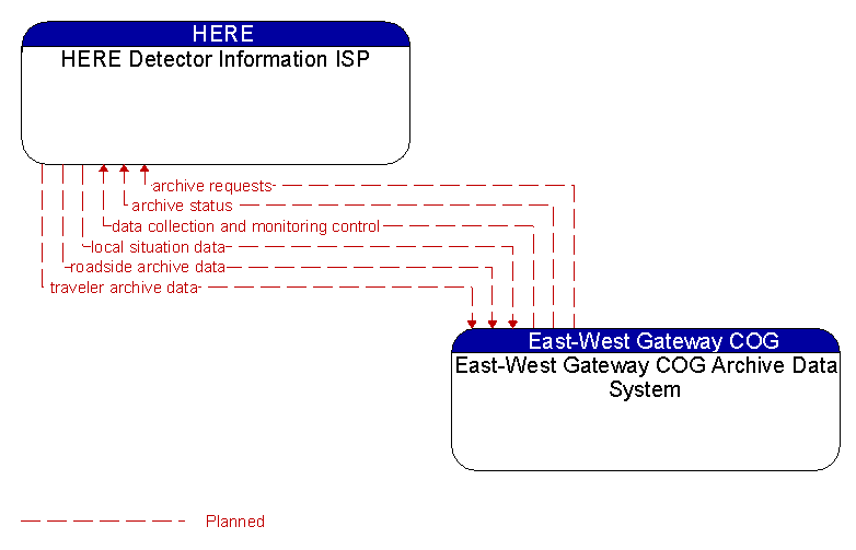 HERE Detector Information ISP to East-West Gateway COG Archive Data System Interface Diagram