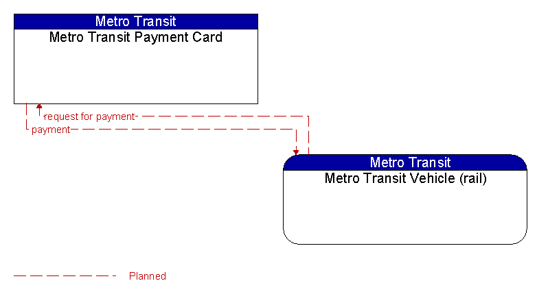 Metro Transit Payment Card to Metro Transit Vehicle (rail) Interface Diagram