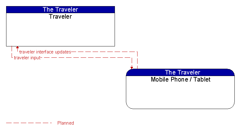 Traveler to Mobile Phone / Tablet Interface Diagram