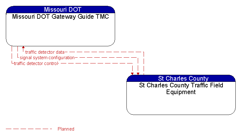 Missouri DOT Gateway Guide TMC to St Charles County Traffic Field Equipment Interface Diagram