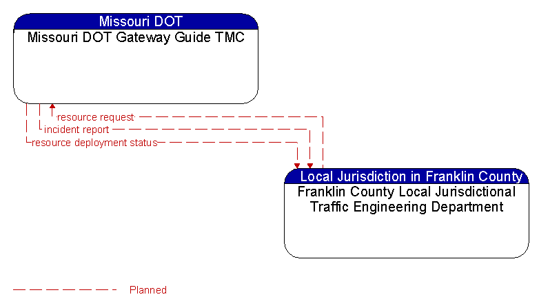 Missouri DOT Gateway Guide TMC to Franklin County Local Jurisdictional Traffic Engineering Department Interface Diagram