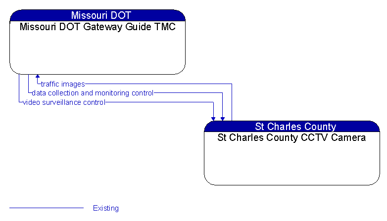 Missouri DOT Gateway Guide TMC to St Charles County CCTV Camera Interface Diagram