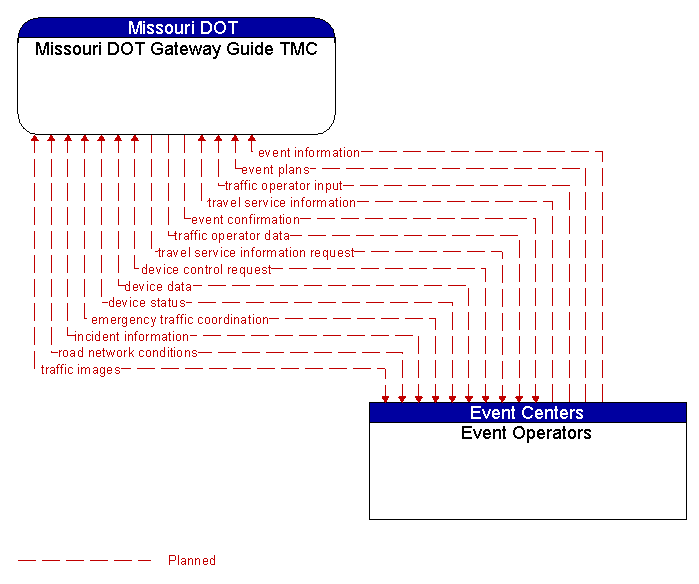 Missouri DOT Gateway Guide TMC to Event Operators Interface Diagram