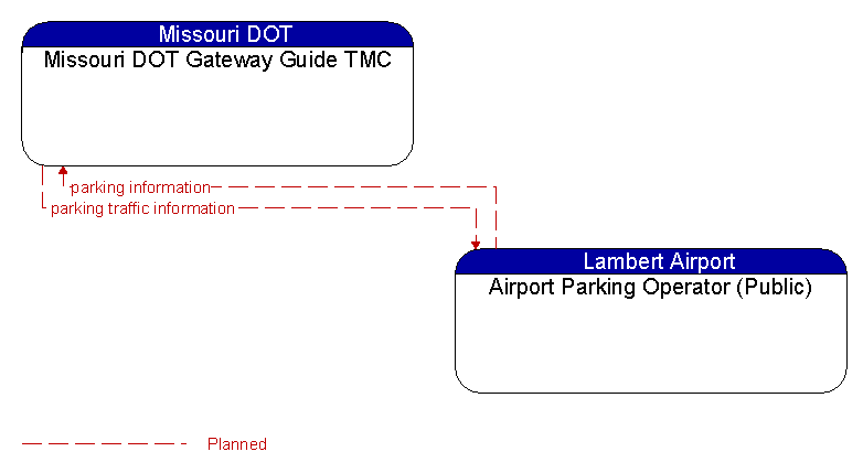 Missouri DOT Gateway Guide TMC to Airport Parking Operator (Public) Interface Diagram