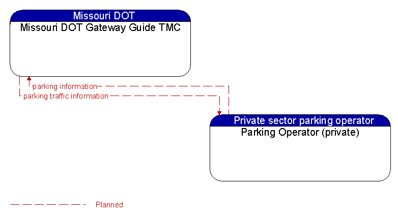Missouri DOT Gateway Guide TMC to Parking Operator (private) Interface Diagram