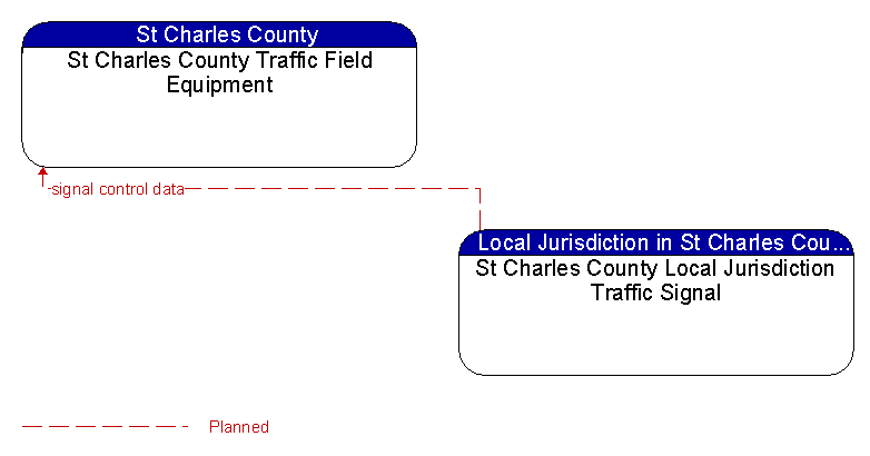 St Charles County Traffic Field Equipment to St Charles County Local Jurisdiction Traffic Signal Interface Diagram