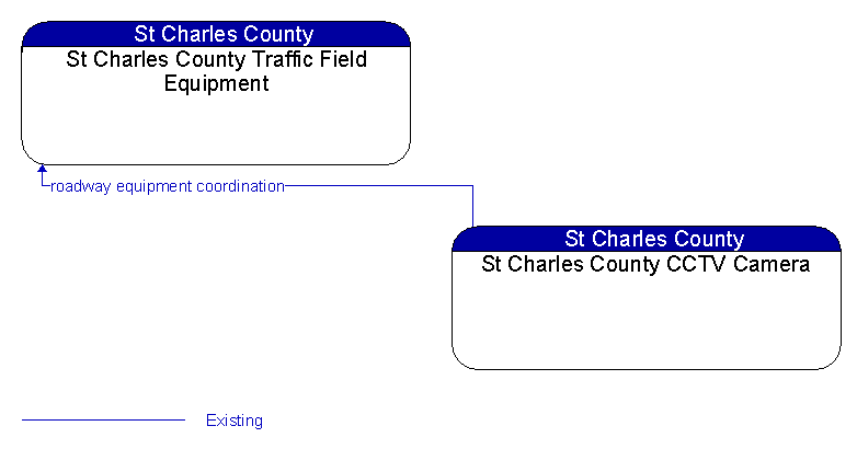 St Charles County Traffic Field Equipment to St Charles County CCTV Camera Interface Diagram