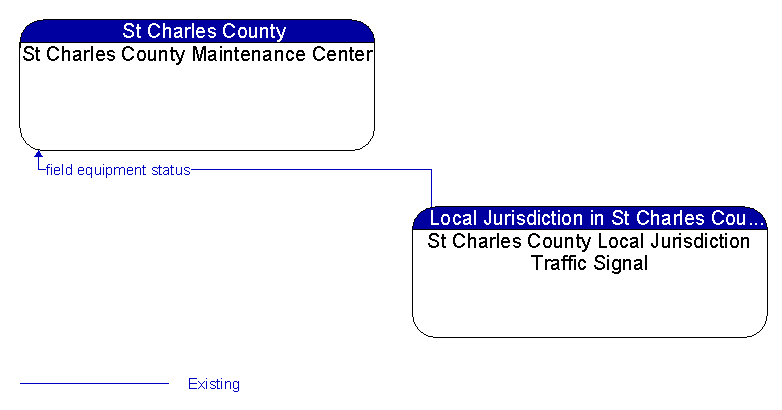 St Charles County Maintenance Center to St Charles County Local Jurisdiction Traffic Signal Interface Diagram