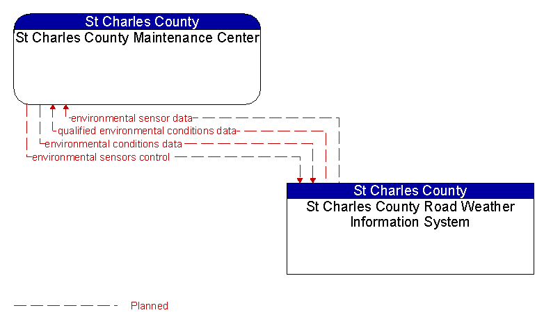 St Charles County Maintenance Center to St Charles County Road Weather Information System Interface Diagram