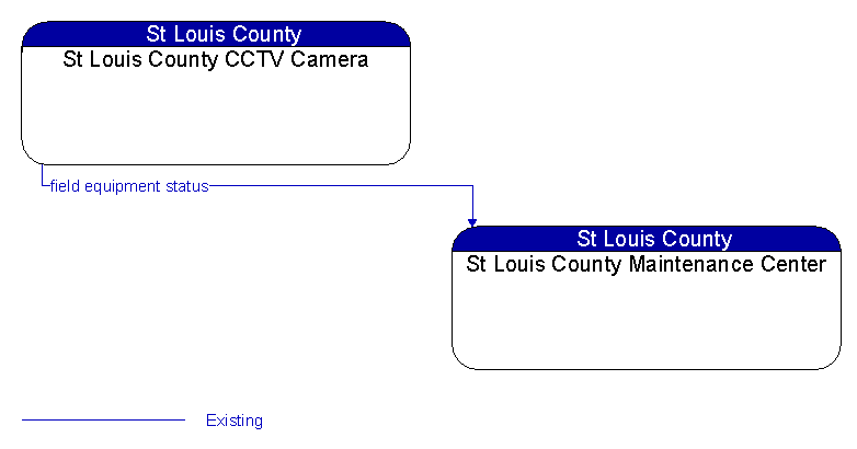 St Louis County CCTV Camera to St Louis County Maintenance Center Interface Diagram