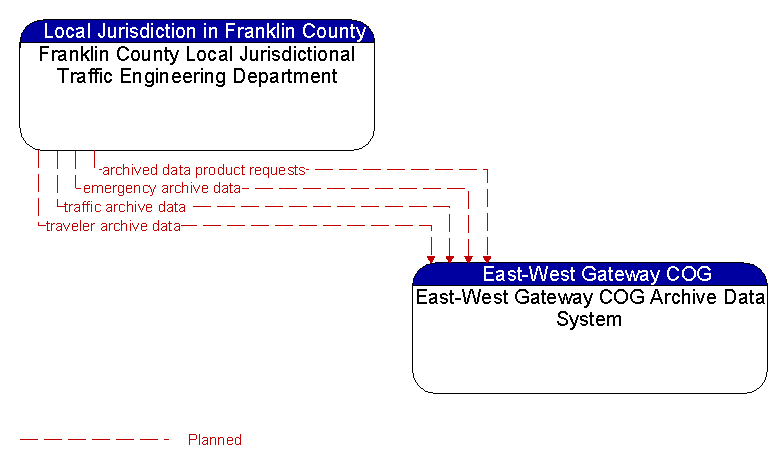 Franklin County Local Jurisdictional Traffic Engineering Department to East-West Gateway COG Archive Data System Interface Diagram