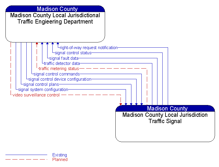 Madison County Local Jurisdictional Traffic Engieering Department to Madison County Local Jurisdiction Traffic Signal Interface Diagram