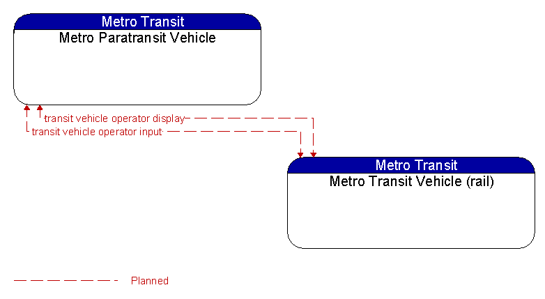 Metro Paratransit Vehicle to Metro Transit Vehicle (rail) Interface Diagram