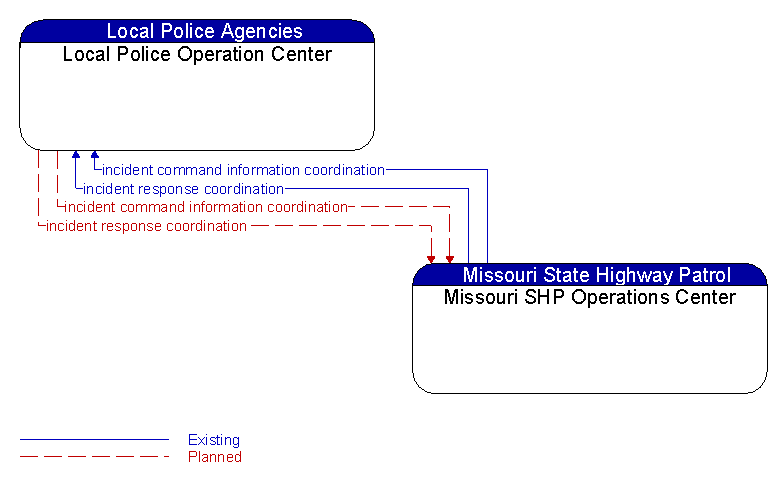 Local Police Operation Center to Missouri SHP Operations Center Interface Diagram