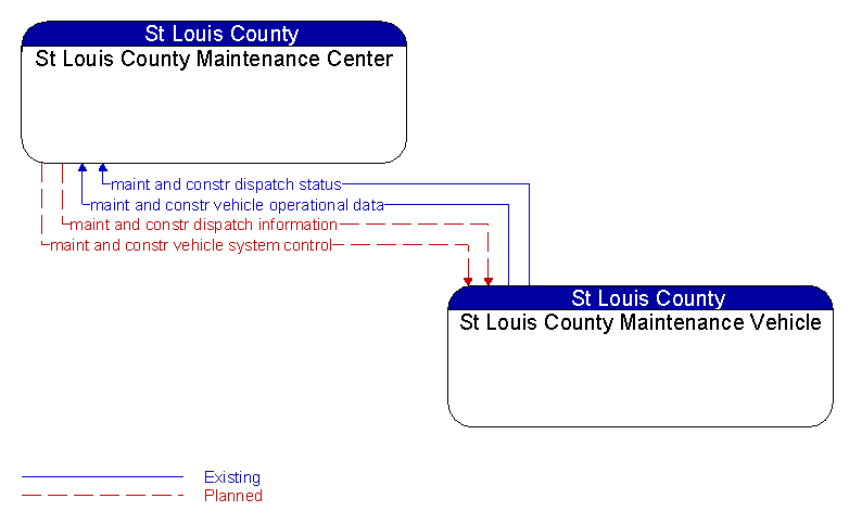 St Louis County Maintenance Center to St Louis County Maintenance Vehicle Interface Diagram