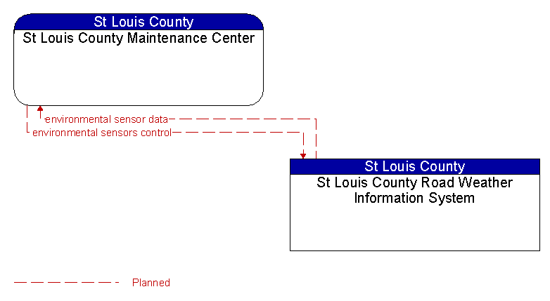 St Louis County Maintenance Center to St Louis County Road Weather Information System Interface Diagram