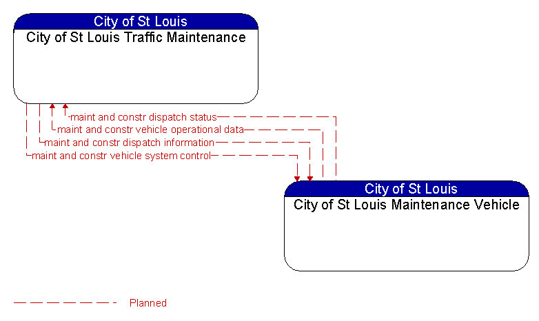 City of St Louis Traffic Maintenance to City of St Louis Maintenance Vehicle Interface Diagram