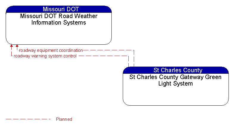 Missouri DOT Road Weather Information Systems to St Charles County Gateway Green Light System Interface Diagram