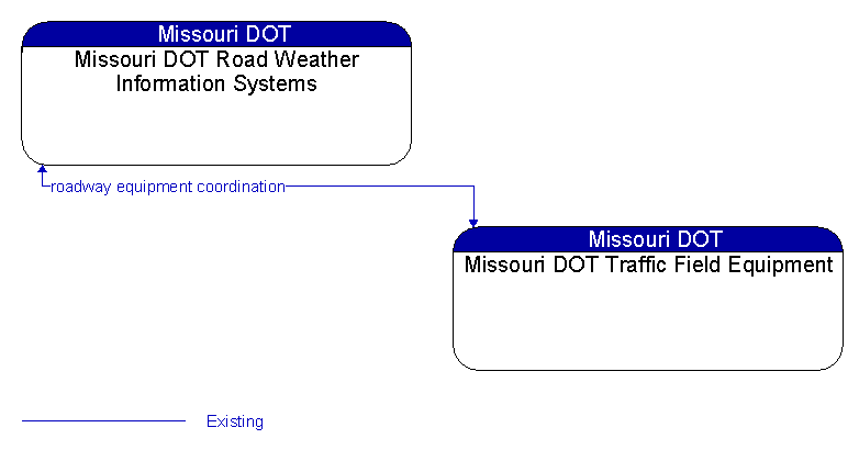 Missouri DOT Road Weather Information Systems to Missouri DOT Traffic Field Equipment Interface Diagram