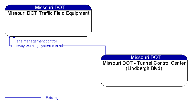 Missouri DOT Traffic Field Equipment to Missouri DOT - Tunnel Control Center (Lindbergh Blvd) Interface Diagram