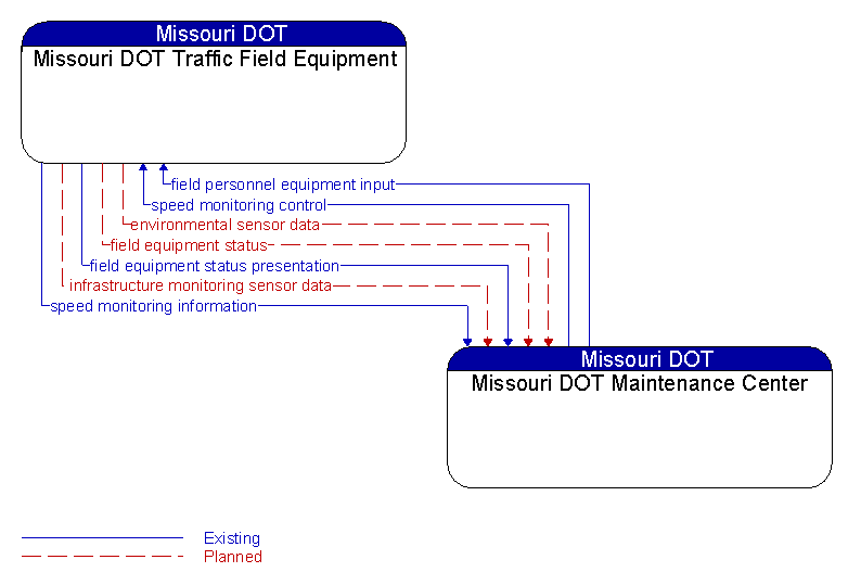 Missouri DOT Traffic Field Equipment to Missouri DOT Maintenance Center Interface Diagram