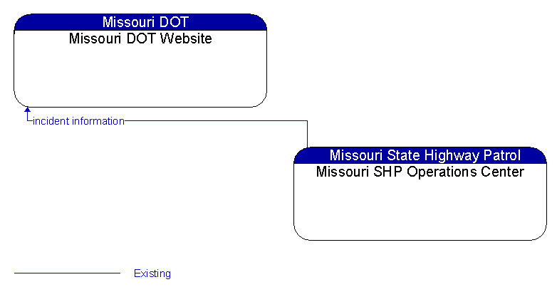 Missouri DOT Website to Missouri SHP Operations Center Interface Diagram