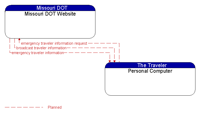 Missouri DOT Website to Personal Computer Interface Diagram
