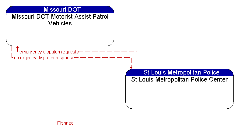 Missouri DOT Motorist Assist Patrol Vehicles to St Louis Metropolitan Police Center Interface Diagram