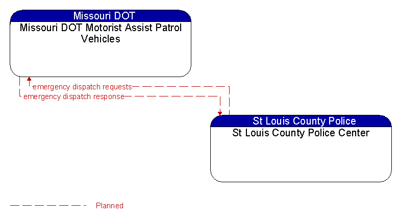 Missouri DOT Motorist Assist Patrol Vehicles to St Louis County Police Center Interface Diagram