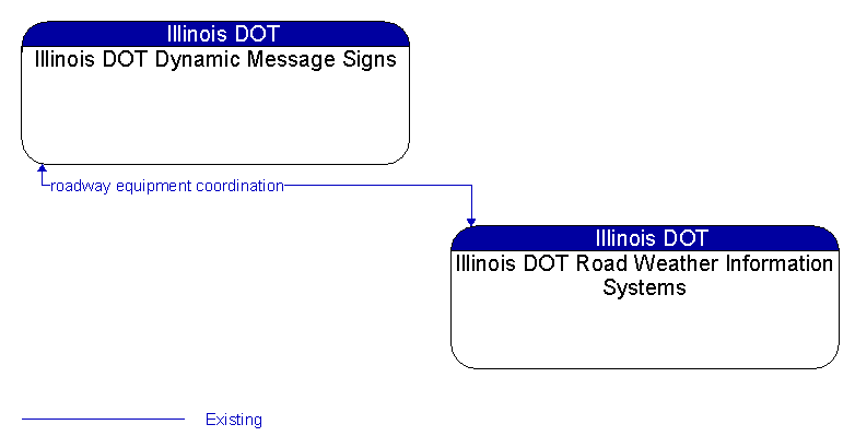 Illinois DOT Dynamic Message Signs to Illinois DOT Road Weather Information Systems Interface Diagram