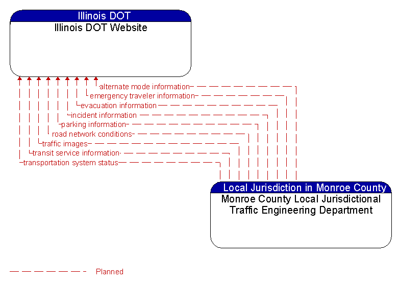 Illinois DOT Website to Monroe County Local Jurisdictional Traffic Engineering Department Interface Diagram